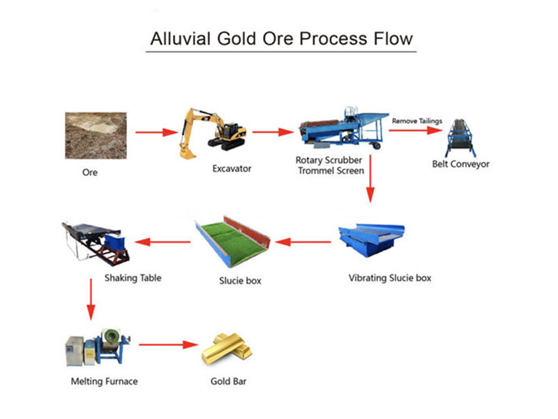 Flujo de proceso de mineral de oro aluvial