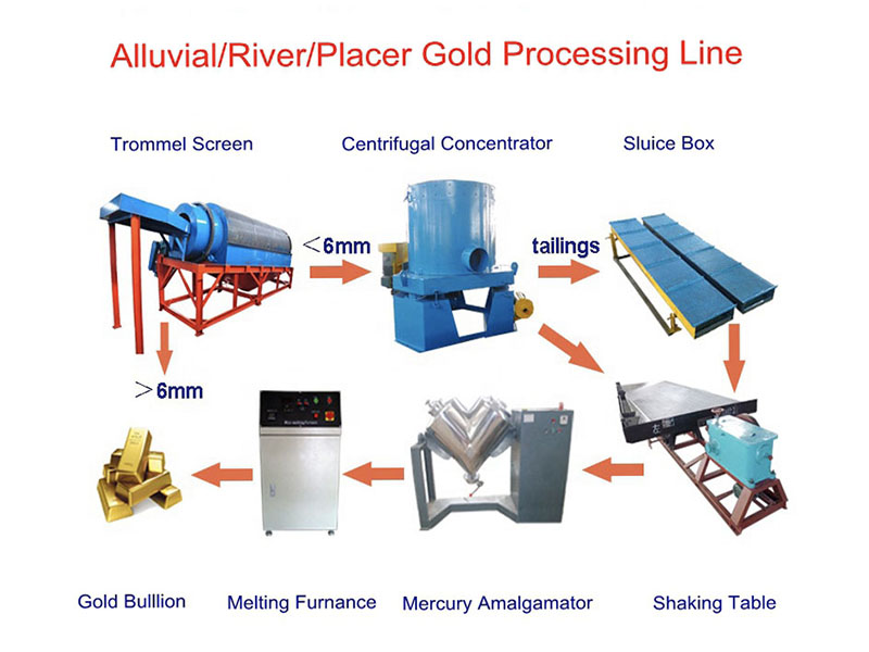 Línea de procesamiento de oro aluvial/río/placer